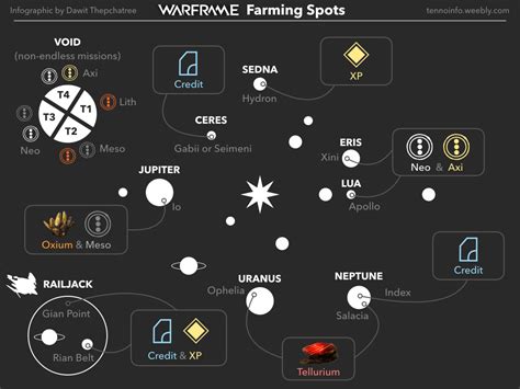 warframe best exp farm|warframe best farming spots.